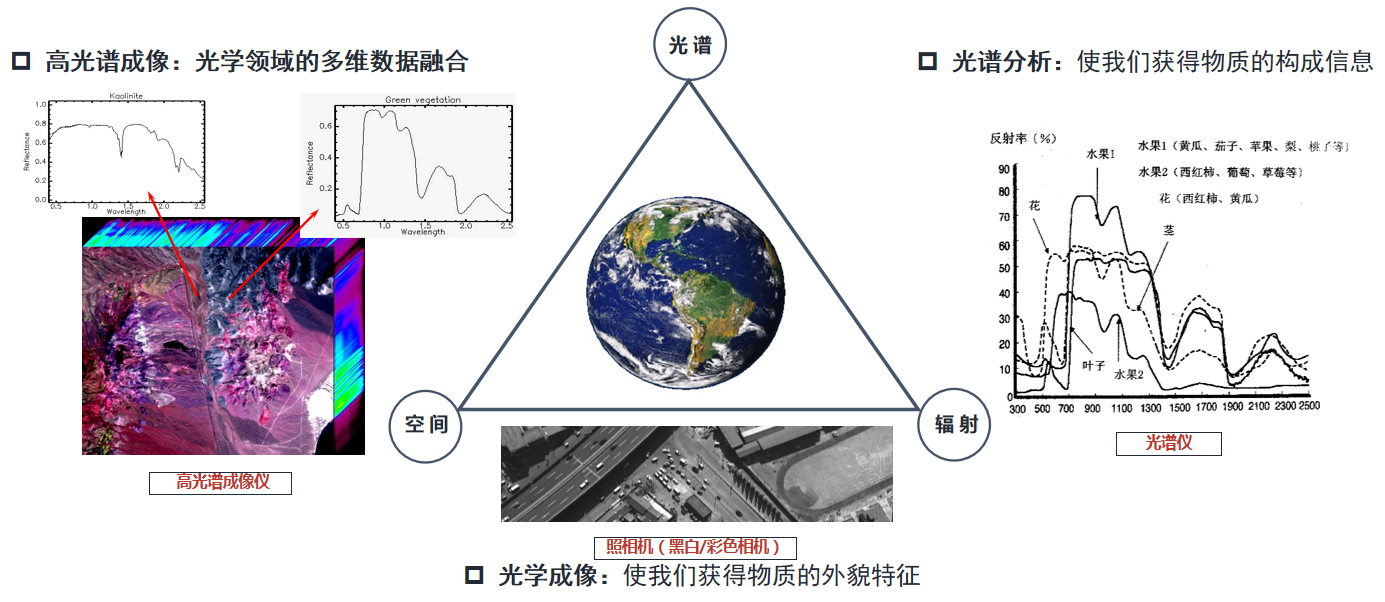 多维数据融合