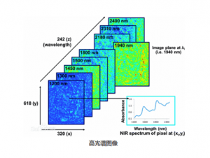 高光谱相机无损检测的优势