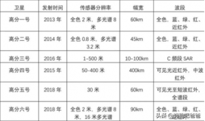 高分卫星的光谱相机分辨率可以达到什么样的程度
