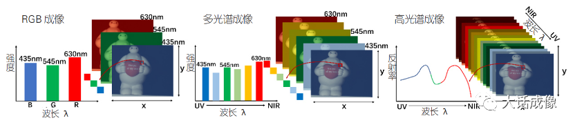 高光谱成像技术的介绍