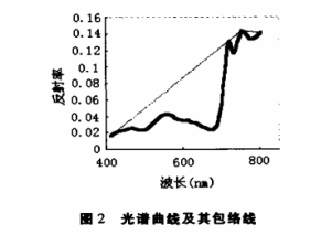 图2光谱曲线及其包络线