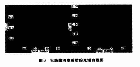 图3  包络线消除前后的光谱曲线图