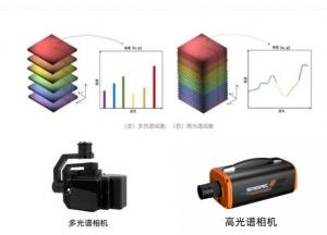 高光谱相机与多光谱相机的区别