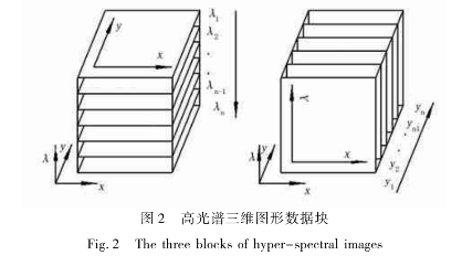 高光谱成像的技术原理 图2