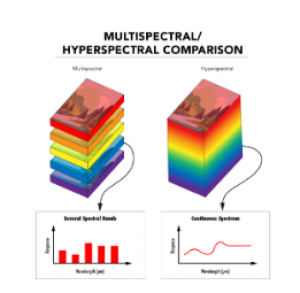 高光谱相机与多光谱相机的区别