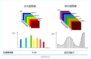 高光谱相机的图像数据处理与分析