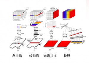 高光谱相机成像的四种原理详解