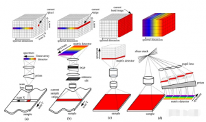 高光谱成像技术：点扫描、线扫描、光谱扫描与快照的对比