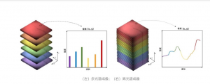 ​​多光谱与高光谱相机的区别