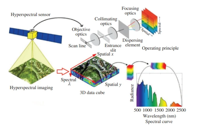 多光谱,高光谱,超光谱成像系统之间原理及关键器件的区别
